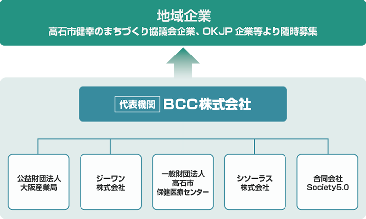 コンソーシアム概要