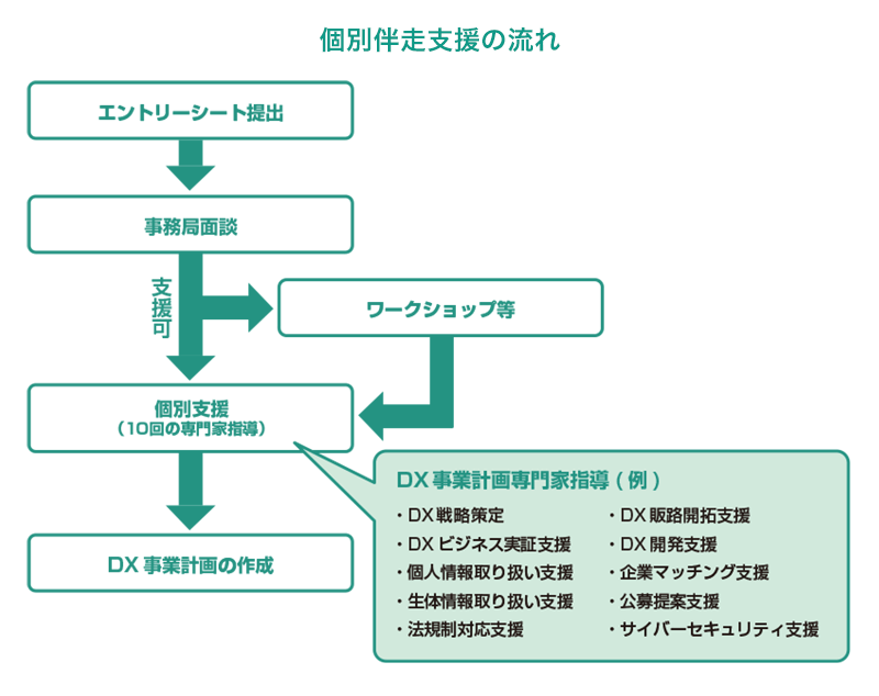 個別伴走支援の流れ